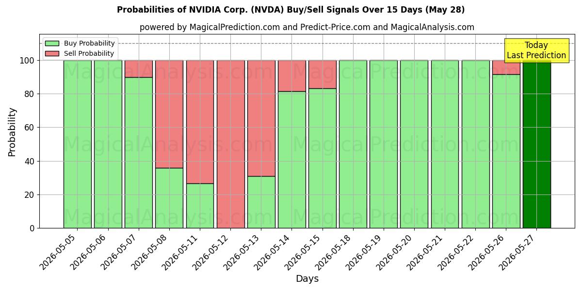 Probabilities of NVIDIA Corp. (NVDA) Buy/Sell Signals Using Several AI Models Over 10 Days (28 May) 