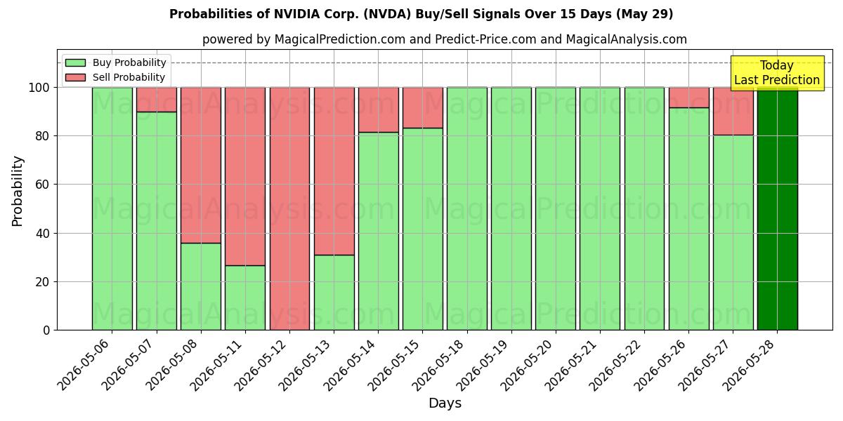 Wahrscheinlichkeiten von NVIDIA Corp. (NVDA) Kauf-/Verkaufssignalen unter Verwendung mehrerer KI-Modelle über 10 Tage (29 May)