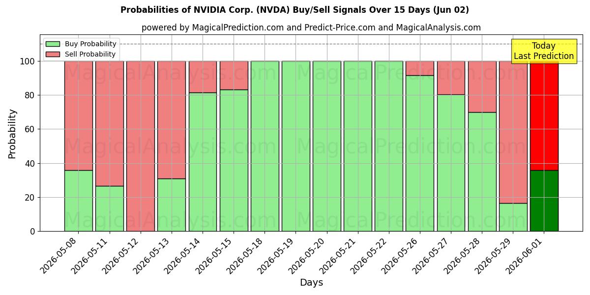 Probabilità di segnali di acquisto/vendita NVIDIA Corp. (NVDA) utilizzando diversi modelli IA su 10 giorni (02 Jun)
