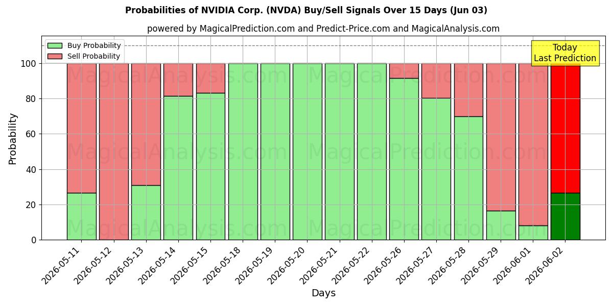 Probabilities of NVIDIA Corp. (NVDA) Buy/Sell Signals Using Several AI Models Over 10 Days (03 Jun) 