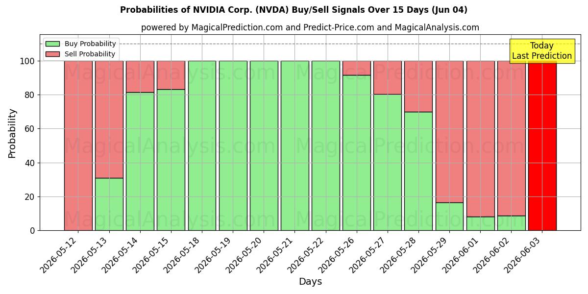 احتمالات سیگنال‌های خرید/فروش NVIDIA Corp. (NVDA) با استفاده از چندین مدل هوش مصنوعی در طول 10 روز (04 Jun)