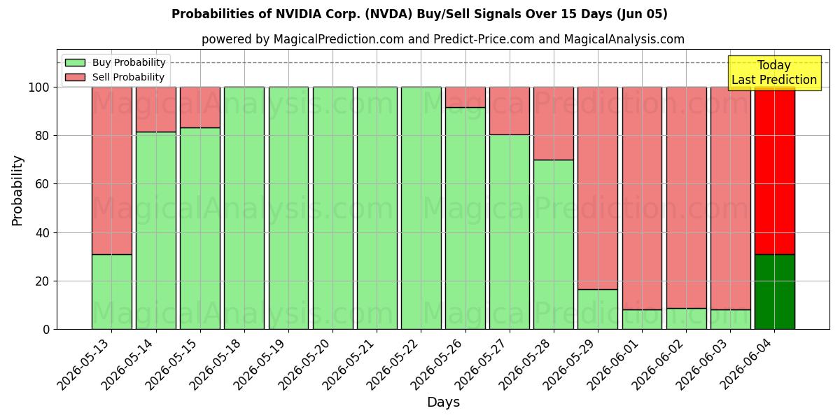 احتمالات سیگنال‌های خرید/فروش NVIDIA Corp. (NVDA) با استفاده از چندین مدل هوش مصنوعی در طول 10 روز (05 Jun)