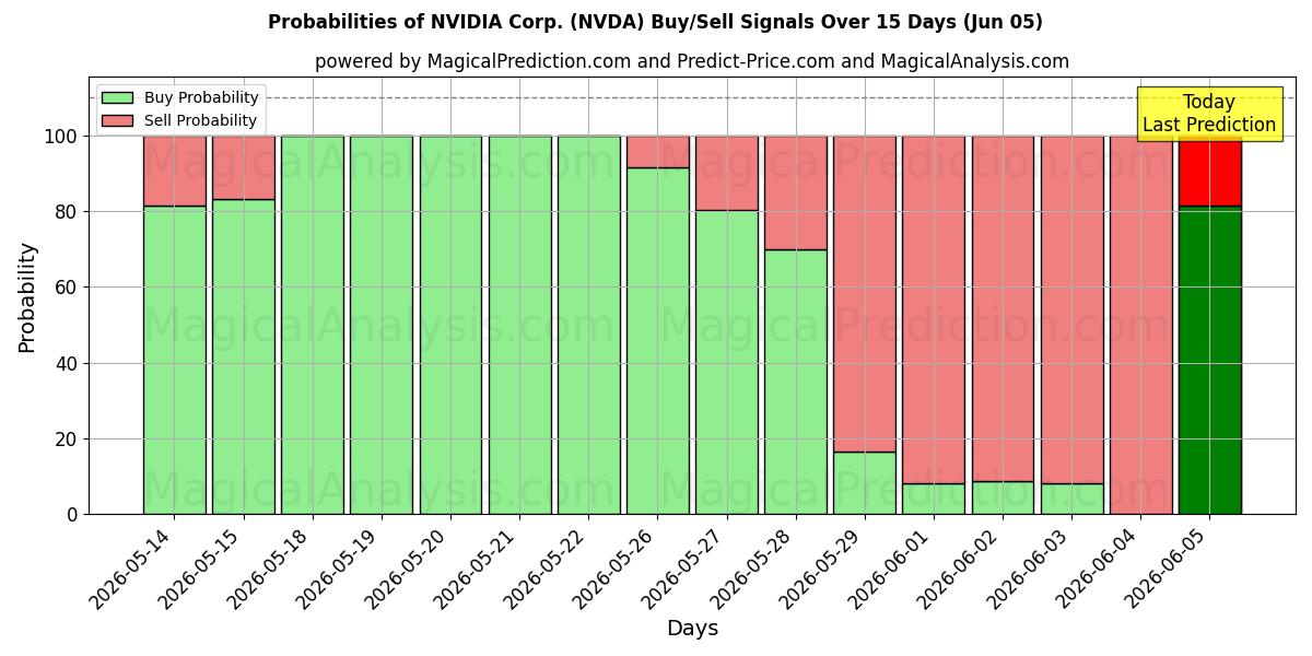 احتمالات سیگنال‌های خرید/فروش NVIDIA Corp. (NVDA) با استفاده از چندین مدل هوش مصنوعی در طول 10 روز (06 Jun)