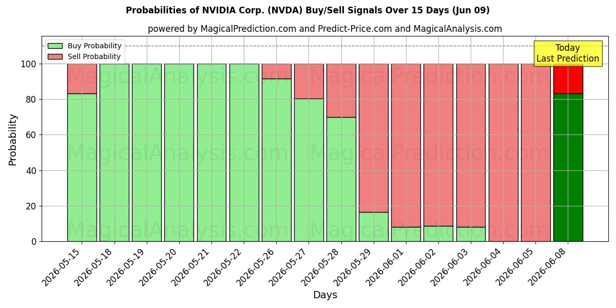 Probabilities of NVIDIA Corp. (NVDA) Buy/Sell Signals Using Several AI Models Over 10 Days (09 Jun) 