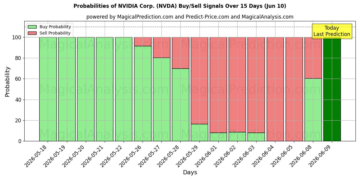 Probabilidades de señales de compra/venta de NVIDIA Corp. (NVDA) usando varios modelos de IA durante 10 días (10 Jun)
