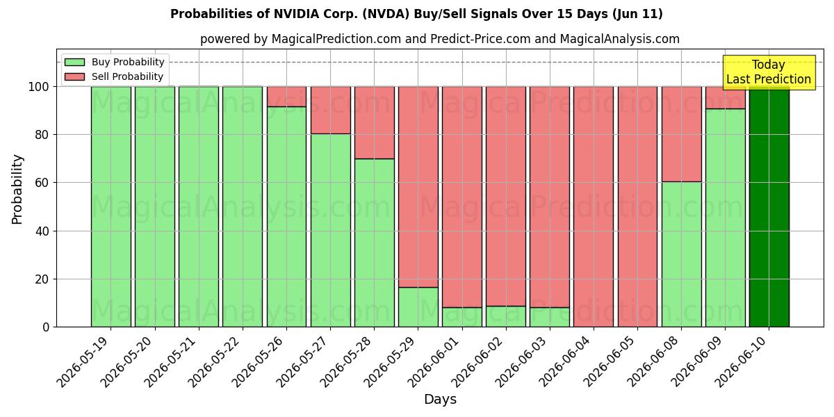 Probabilities of NVIDIA Corp. (NVDA) Buy/Sell Signals Using Several AI Models Over 10 Days (11 Jun) 