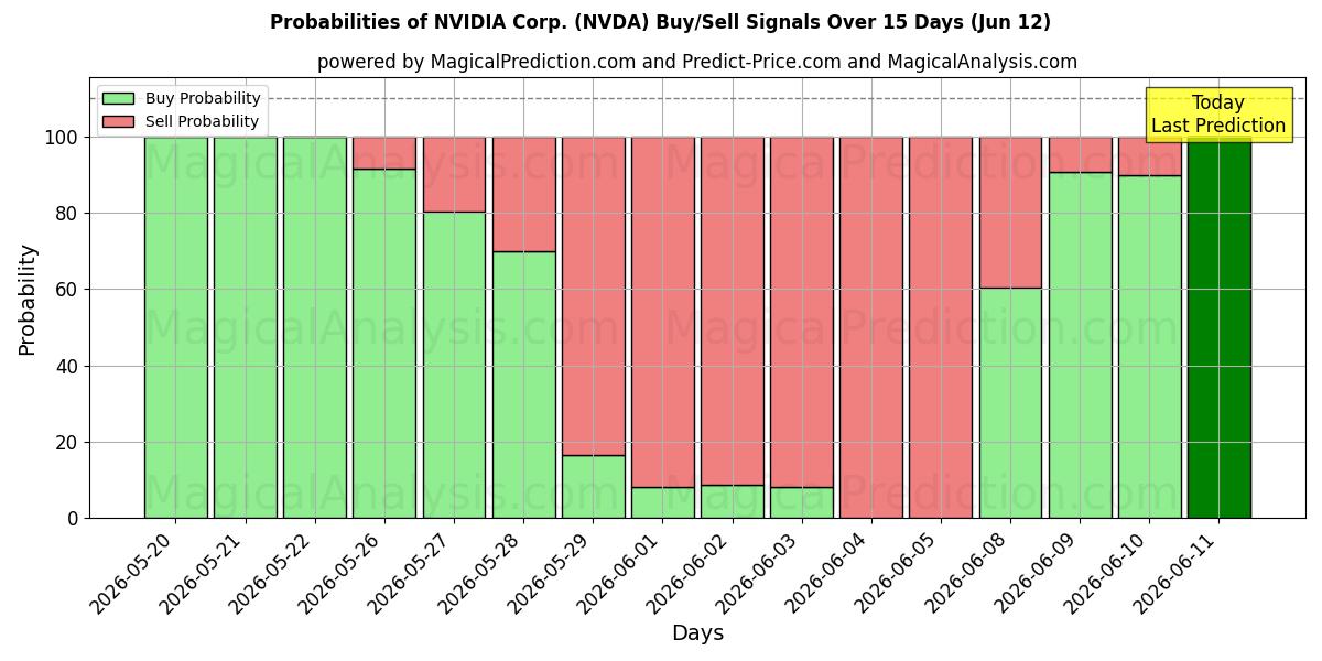 Probabilities of NVIDIA Corp. (NVDA) Buy/Sell Signals Using Several AI Models Over 10 Days (12 Jun) 