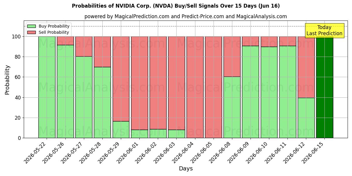 احتمالات سیگنال‌های خرید/فروش NVIDIA Corp. (NVDA) با استفاده از چندین مدل هوش مصنوعی در طول 10 روز (16 Jun)