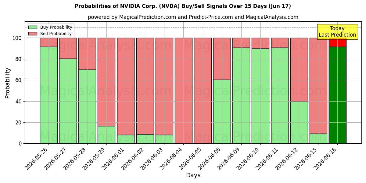 احتمالات سیگنال‌های خرید/فروش NVIDIA Corp. (NVDA) با استفاده از چندین مدل هوش مصنوعی در طول 10 روز (17 Jun)