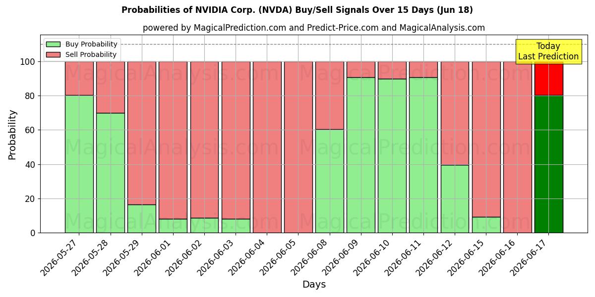 Probabilidades de señales de compra/venta de NVIDIA Corp. (NVDA) usando varios modelos de IA durante 10 días (18 Jun)