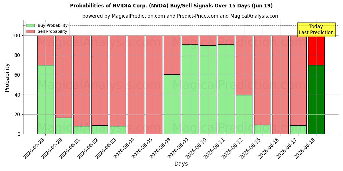 Sandsynligheder for NVIDIA Corp. (NVDA) købs-/salgsignaler ved brug af flere AI-modeller over 10 dage (19 Jun)