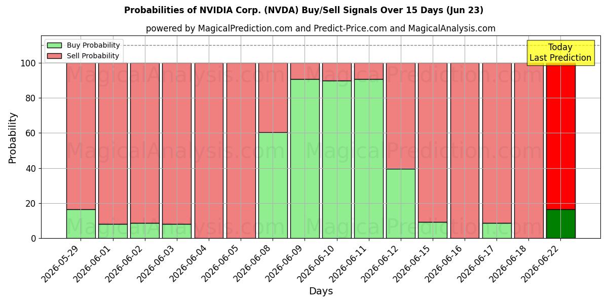 احتمالات سیگنال‌های خرید/فروش NVIDIA Corp. (NVDA) با استفاده از چندین مدل هوش مصنوعی در طول 10 روز (23 Jun)