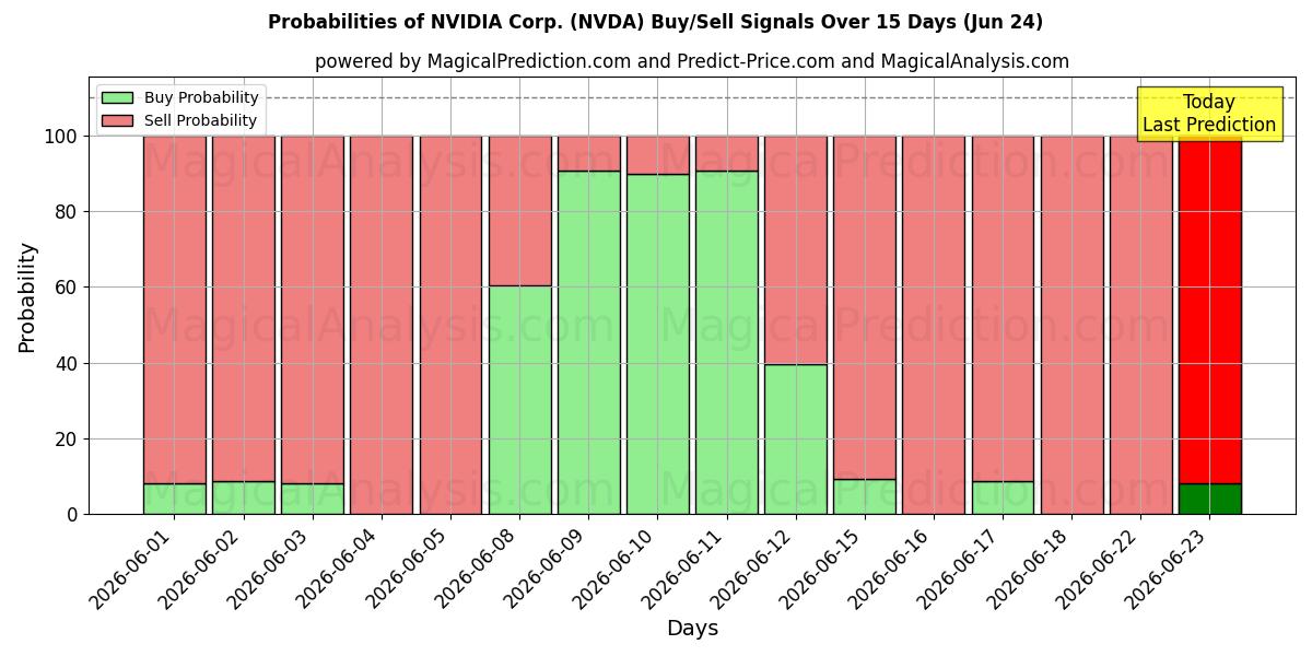 Sandsynligheder for NVIDIA Corp. (NVDA) købs-/salgsignaler ved brug af flere AI-modeller over 10 dage (24 Jun)