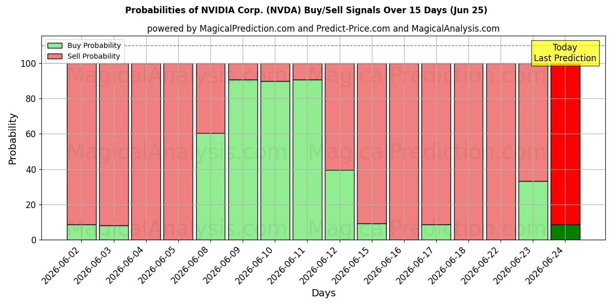 Sandsynligheder for NVIDIA Corp. (NVDA) købs-/salgsignaler ved brug af flere AI-modeller over 10 dage (25 Jun)