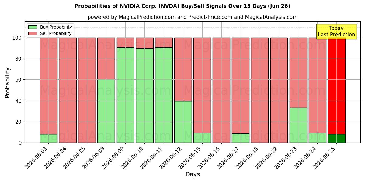 احتمالات سیگنال‌های خرید/فروش NVIDIA Corp. (NVDA) با استفاده از چندین مدل هوش مصنوعی در طول 10 روز (26 Jun)