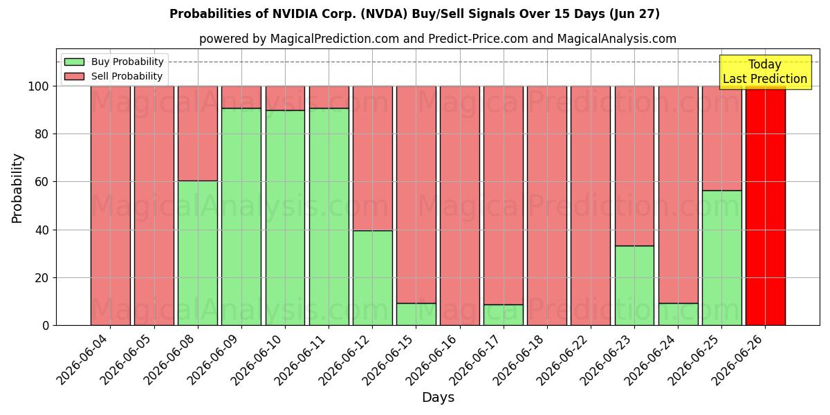 Mahdollisuudet NVIDIA Corp. (NVDA) osto/myyntisignaalille käyttäen useita tekoälymalleja 10 päivän aikana (27 Jun)