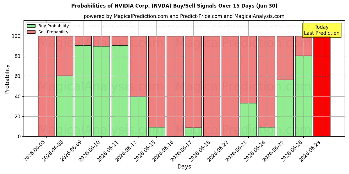 Sandsynligheder for NVIDIA Corp. (NVDA) købs-/salgsignaler ved brug af flere AI-modeller over 10 dage (30 Jun)