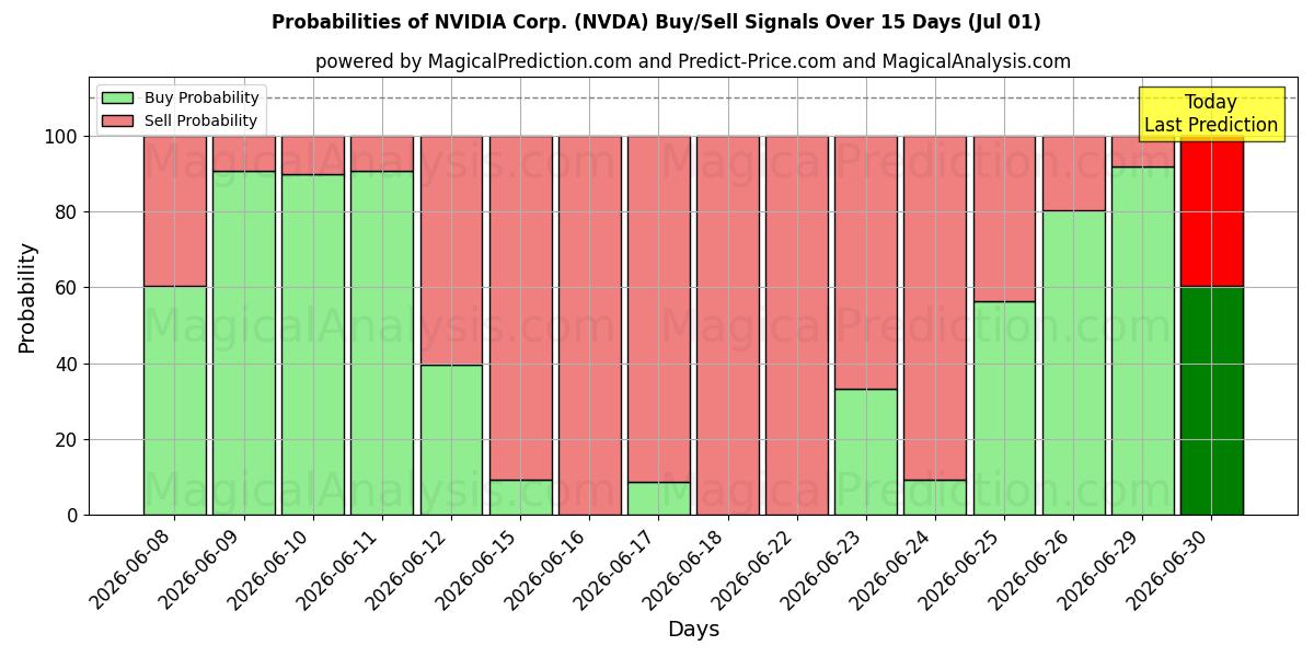 NVIDIA Corp. (NVDA) खरीद/विक्रय सिग्नल की संभावनाएँ विभिन्न एआई मॉडलों का उपयोग करते हुए 10 दिनों के दौरान (01 Jul)