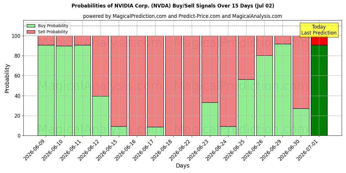 NVIDIA Corp. (NVDA) 基于多个AI模型的买入/卖出信号概率 (10天内) (02 Jul)
