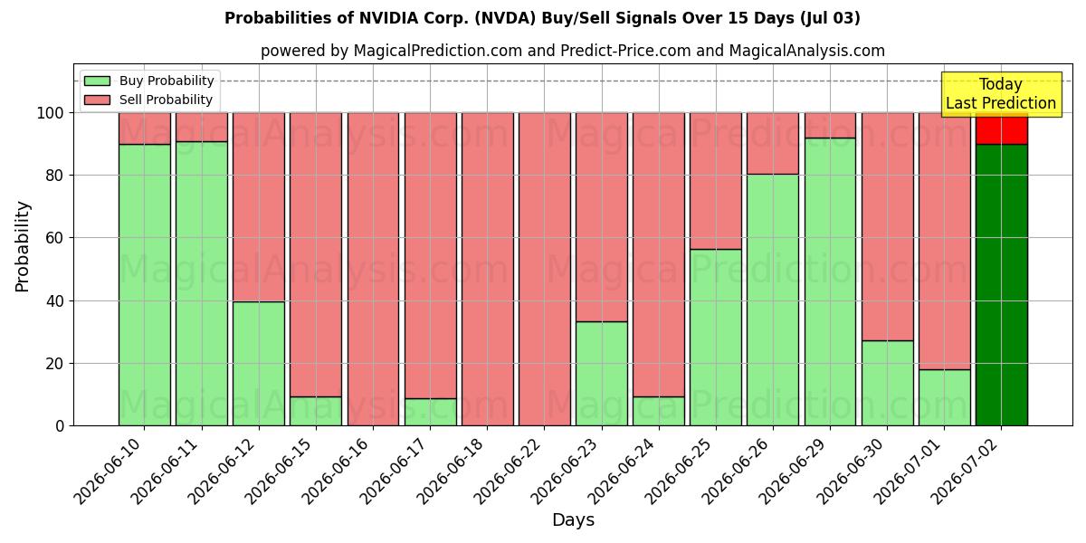 احتمالات سیگنال‌های خرید/فروش NVIDIA Corp. (NVDA) با استفاده از چندین مدل هوش مصنوعی در طول 10 روز (03 Jul)