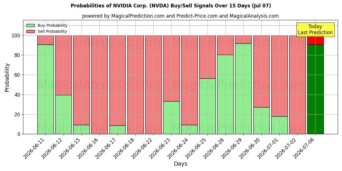 NVIDIA Corp. (NVDA) खरीद/विक्रय सिग्नल की संभावनाएँ विभिन्न एआई मॉडलों का उपयोग करते हुए 10 दिनों के दौरान (07 Jul)