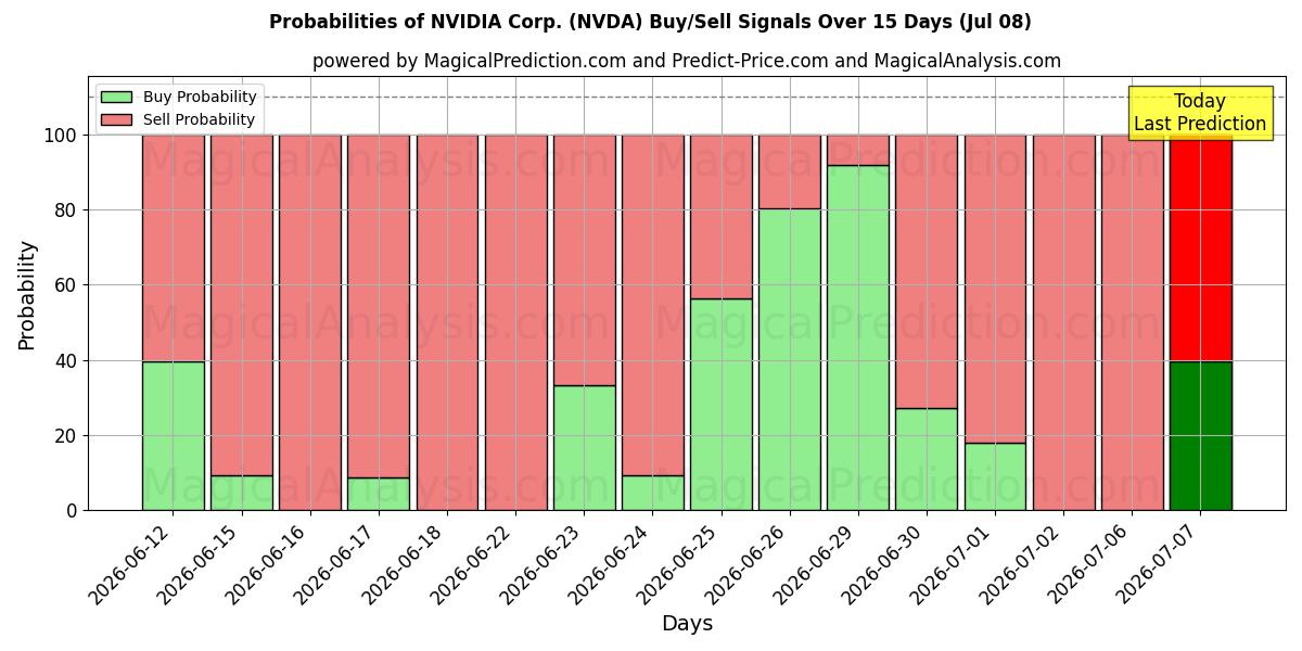 Sandsynligheder for NVIDIA Corp. (NVDA) købs-/salgsignaler ved brug af flere AI-modeller over 10 dage (08 Jul)