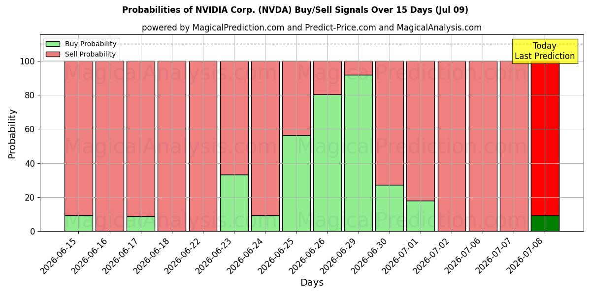Probabilidades de señales de compra/venta de NVIDIA Corp. (NVDA) usando varios modelos de IA durante 10 días (09 Jul)