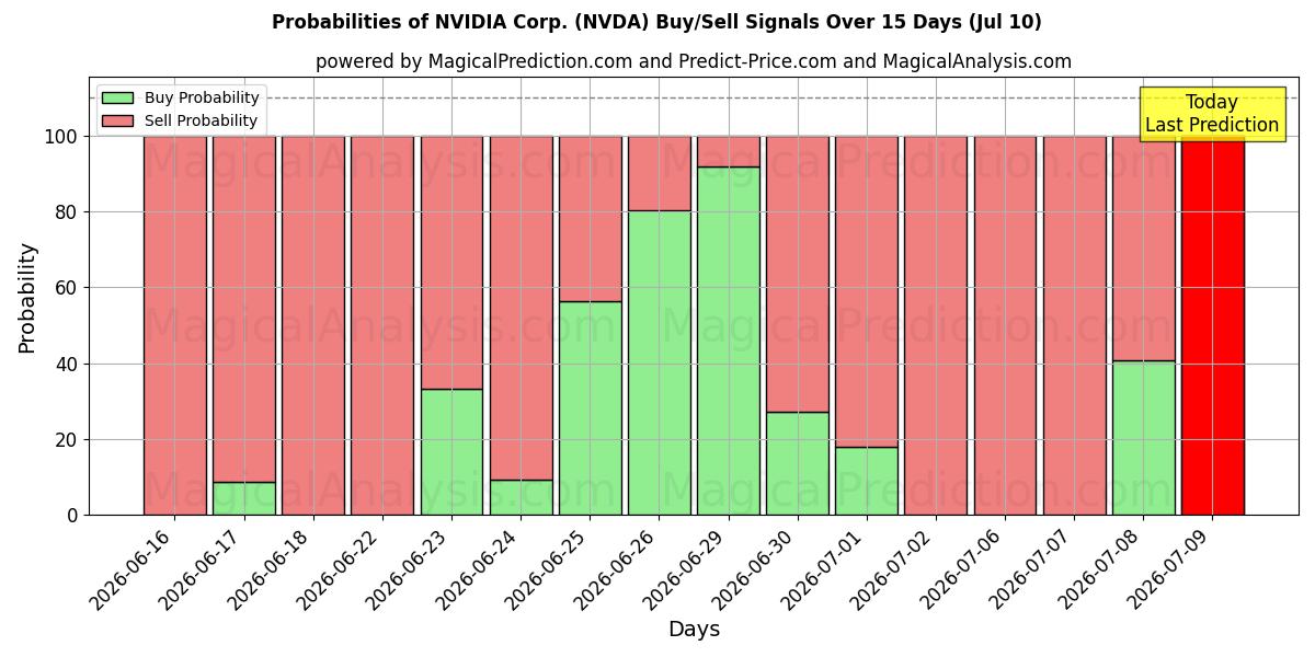 احتمالات سیگنال‌های خرید/فروش NVIDIA Corp. (NVDA) با استفاده از چندین مدل هوش مصنوعی در طول 10 روز (10 Jul)