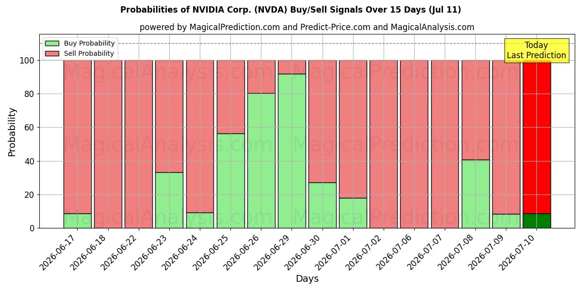 Probabilidades de señales de compra/venta de NVIDIA Corp. (NVDA) usando varios modelos de IA durante 10 días (11 Jul)