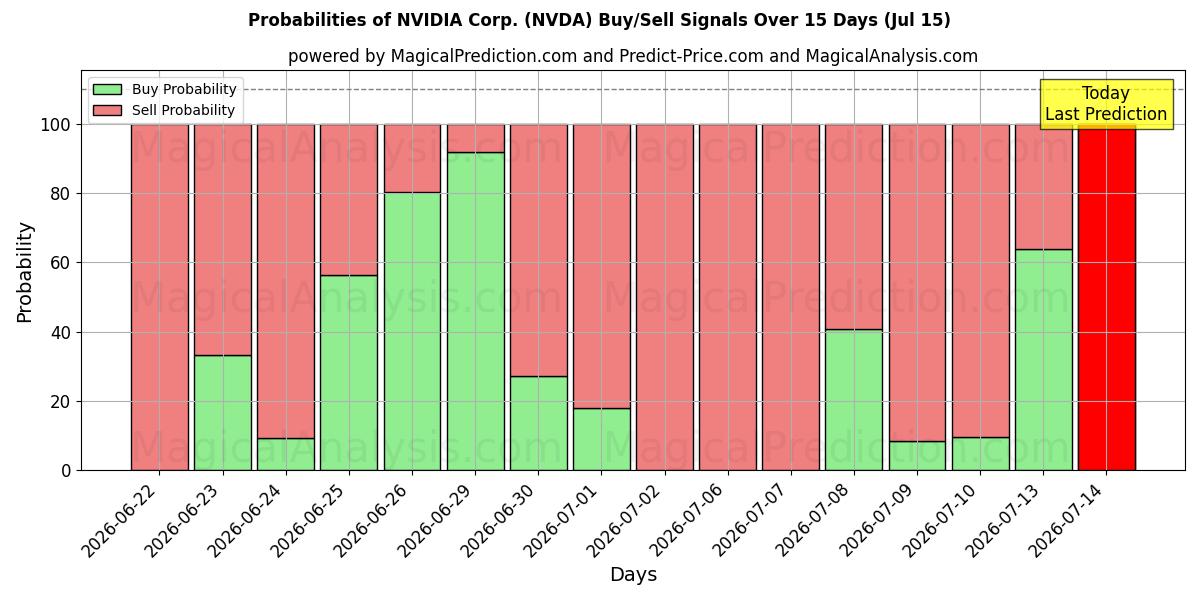Probabilidades de señales de compra/venta de NVIDIA Corp. (NVDA) usando varios modelos de IA durante 10 días (15 Jul)