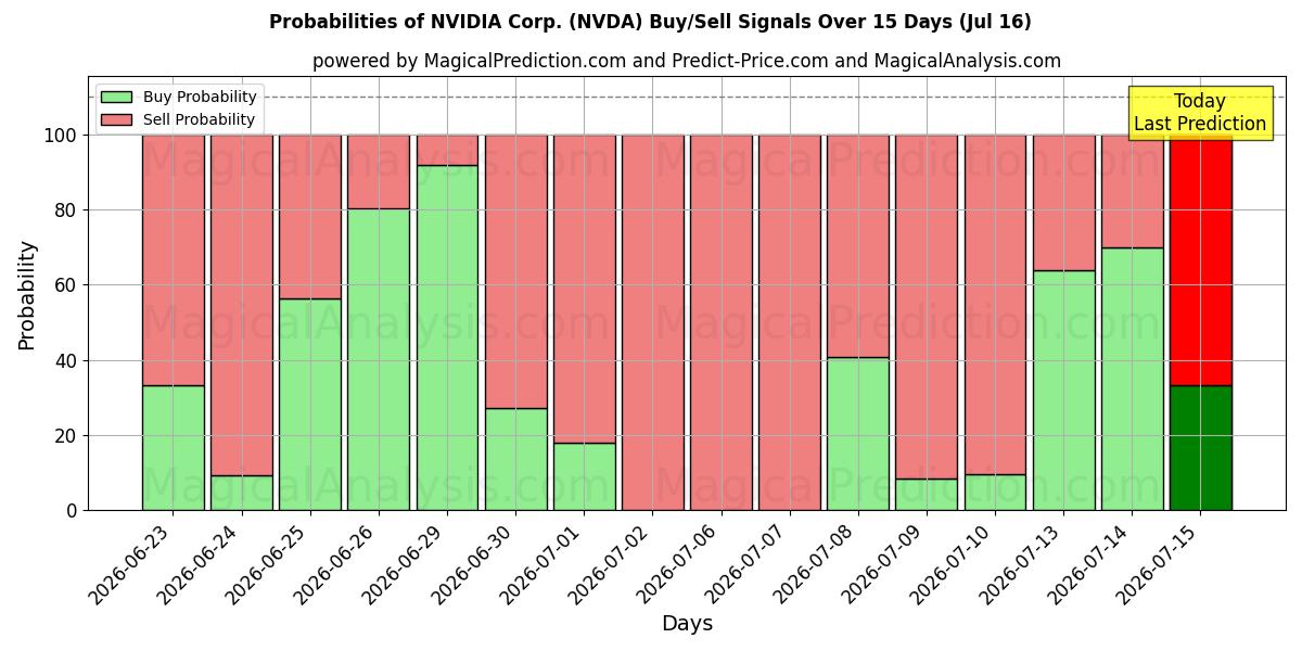 احتمالات سیگنال‌های خرید/فروش NVIDIA Corp. (NVDA) با استفاده از چندین مدل هوش مصنوعی در طول 10 روز (16 Jul)