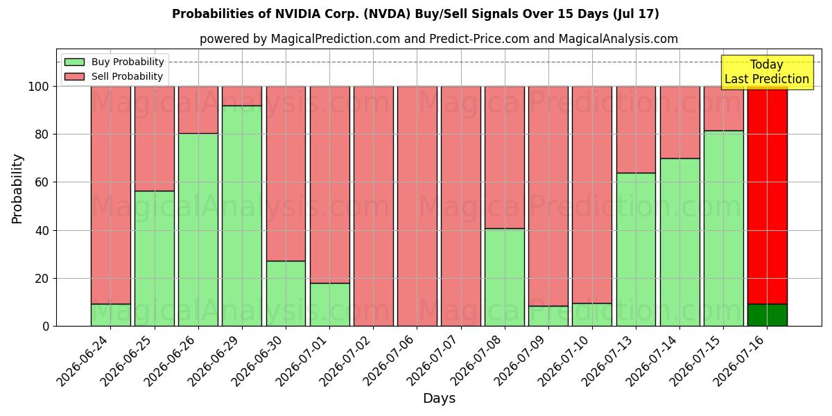 Probabilidades de señales de compra/venta de NVIDIA Corp. (NVDA) usando varios modelos de IA durante 10 días (17 Jul)