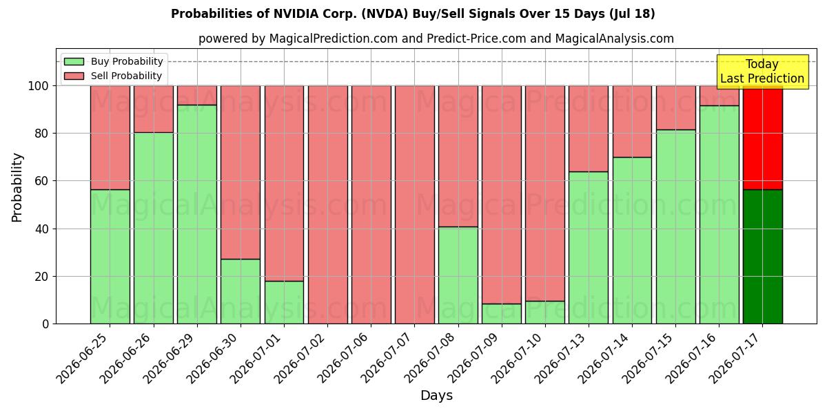 NVIDIA Corp. (NVDA) खरीद/विक्रय सिग्नल की संभावनाएँ विभिन्न एआई मॉडलों का उपयोग करते हुए 10 दिनों के दौरान (18 Jul)