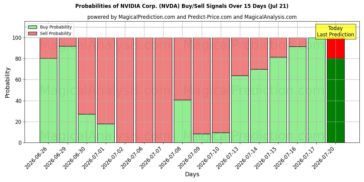 Sandsynligheder for NVIDIA Corp. (NVDA) købs-/salgsignaler ved brug af flere AI-modeller over 10 dage (21 Jul)