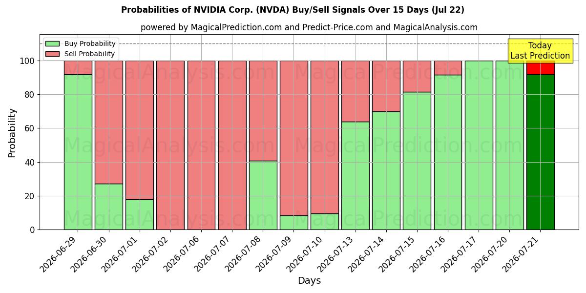 احتمالات إشارات شراء/بيع NVIDIA Corp. (NVDA) باستخدام نماذج ذكاء اصطناعي متعددة على مدار 10 أيام (22 Jul)