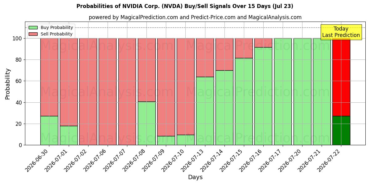 Probabilidades de señales de compra/venta de NVIDIA Corp. (NVDA) usando varios modelos de IA durante 10 días (23 Jul)