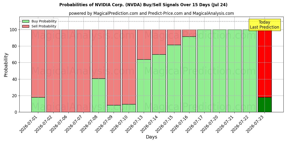 Kans van NVIDIA Corp. (NVDA) koop/verkoop signalen met verschillende AI-modellen over 10 dagen (24 Jul)