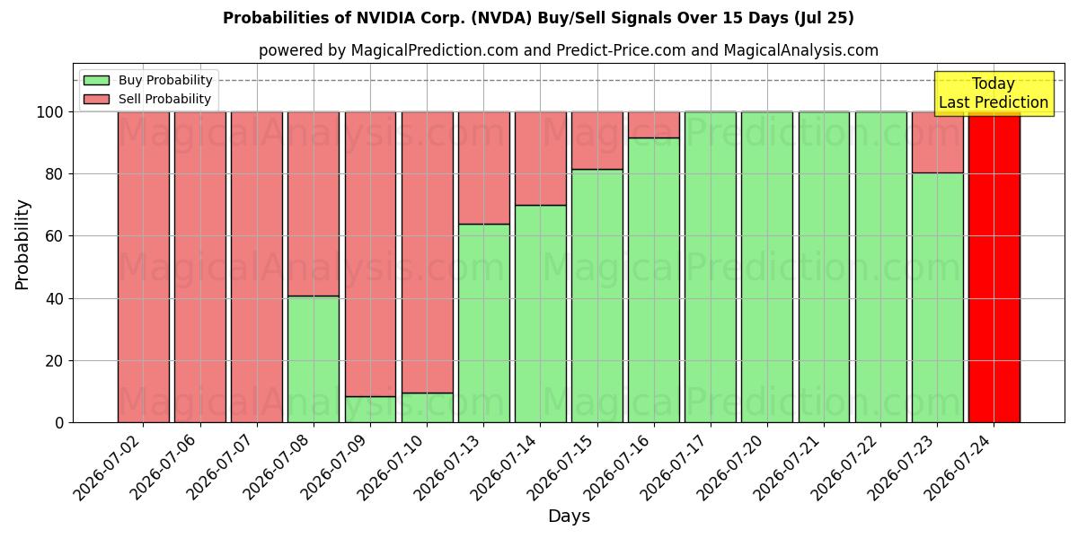 NVIDIA Corp. (NVDA) खरीद/विक्रय सिग्नल की संभावनाएँ विभिन्न एआई मॉडलों का उपयोग करते हुए 10 दिनों के दौरान (25 Jul)