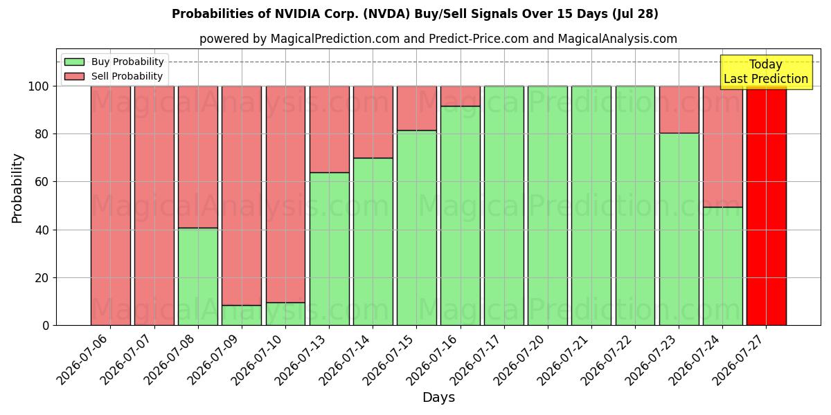 Sandsynligheder for NVIDIA Corp. (NVDA) købs-/salgsignaler ved brug af flere AI-modeller over 10 dage (28 Jul)