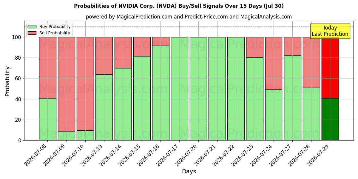 Probabilidades de señales de compra/venta de NVIDIA Corp. (NVDA) usando varios modelos de IA durante 10 días (30 Jul)