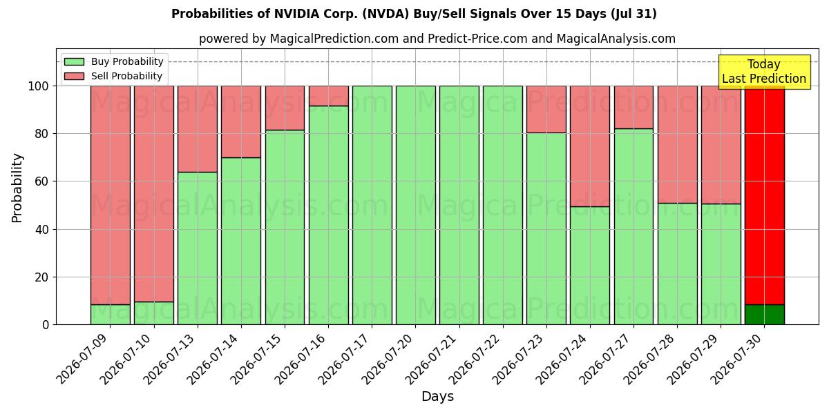 Sandsynligheder for NVIDIA Corp. (NVDA) købs-/salgsignaler ved brug af flere AI-modeller over 10 dage (31 Jul)