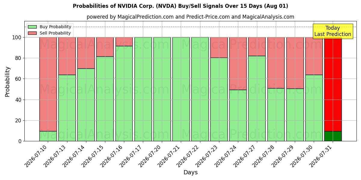 احتمالات إشارات شراء/بيع NVIDIA Corp. (NVDA) باستخدام نماذج ذكاء اصطناعي متعددة على مدار 10 أيام (01 Aug)