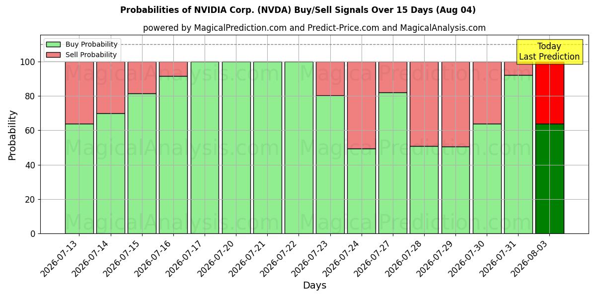 Probabilidades de señales de compra/venta de NVIDIA Corp. (NVDA) usando varios modelos de IA durante 10 días (04 Aug)