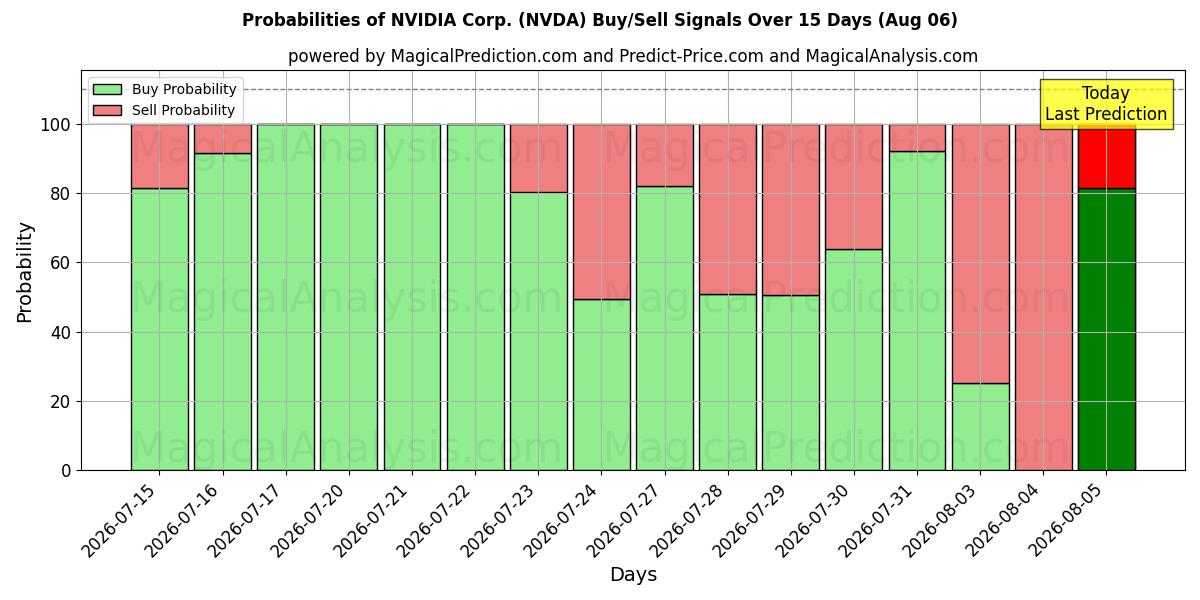 احتمالات إشارات شراء/بيع NVIDIA Corp. (NVDA) باستخدام نماذج ذكاء اصطناعي متعددة على مدار 10 أيام (06 Aug)