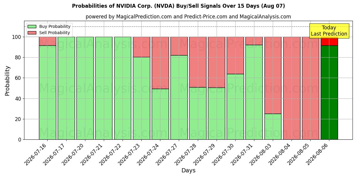 AI Modelleri ile NVIDIA Corp. (NVDA) Al/Sat Sinyalleri Olasılıkları 10 Günlük (07 Aug)
