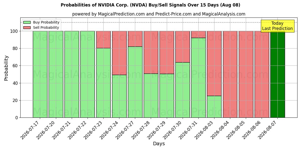 Probabilidades de señales de compra/venta de NVIDIA Corp. (NVDA) usando varios modelos de IA durante 10 días (08 Aug)
