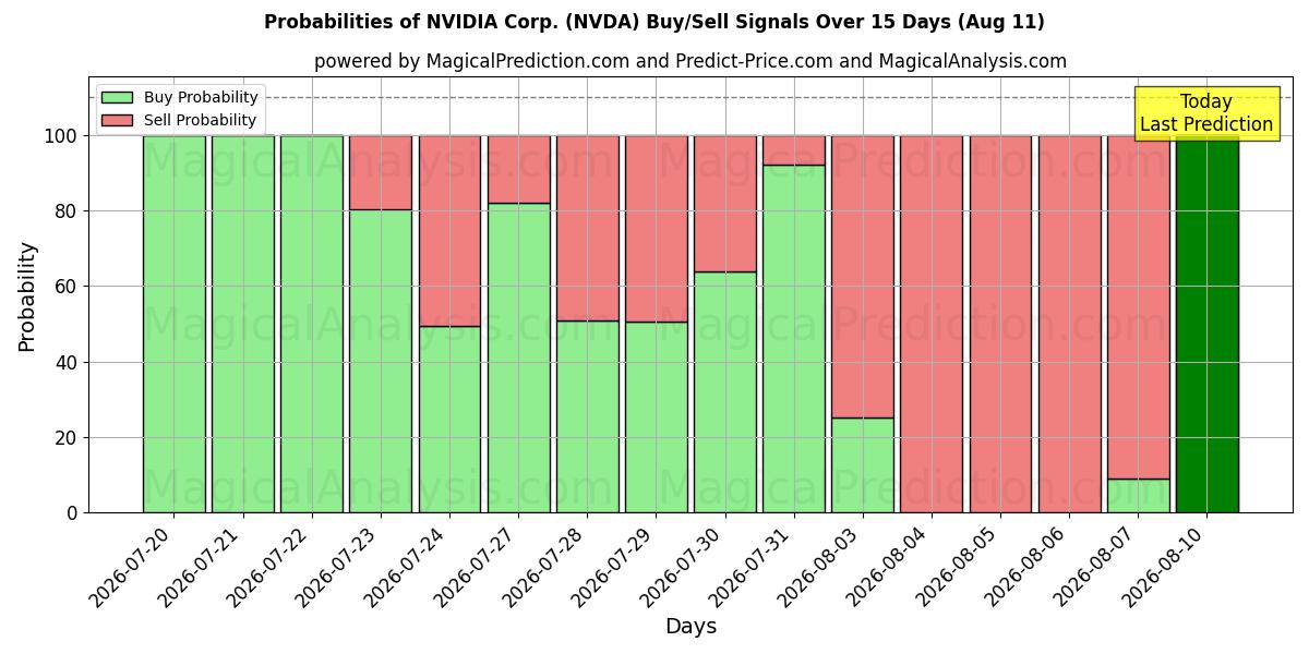 Sandsynligheder for NVIDIA Corp. (NVDA) købs-/salgsignaler ved brug af flere AI-modeller over 10 dage (11 Aug)