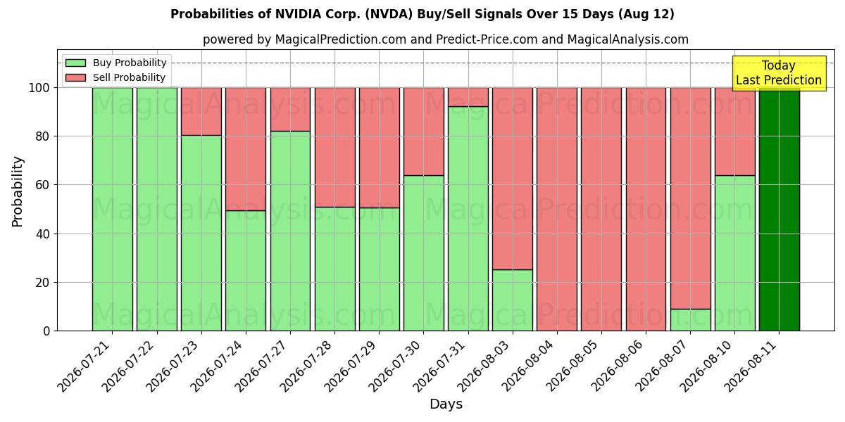 Sandsynligheder for NVIDIA Corp. (NVDA) købs-/salgsignaler ved brug af flere AI-modeller over 10 dage (12 Aug)