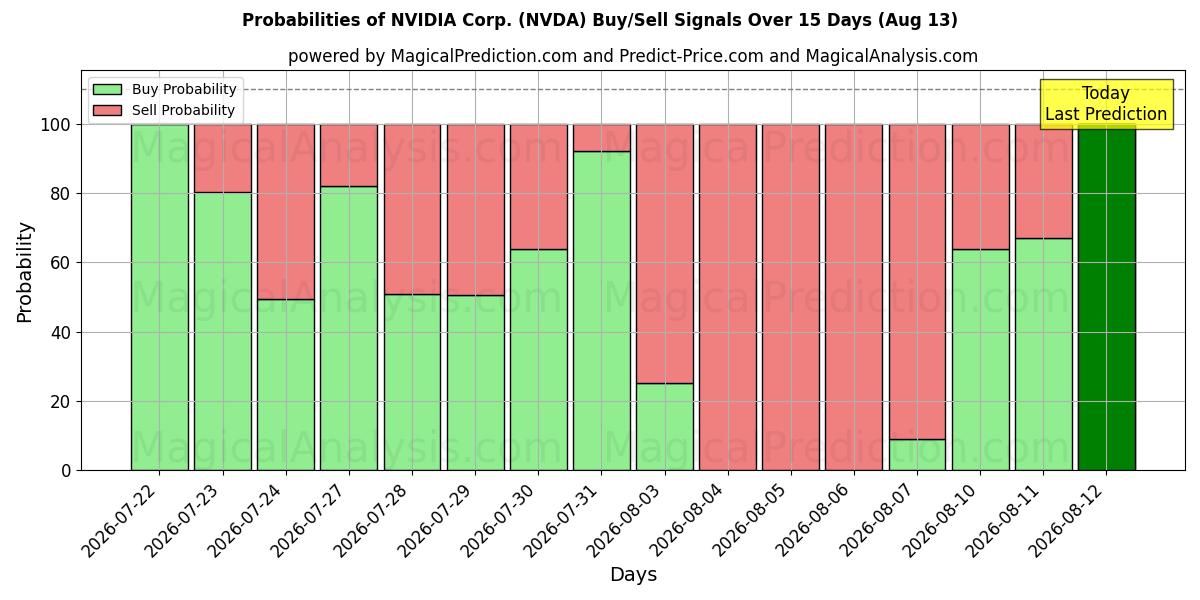 Probabilidades de señales de compra/venta de NVIDIA Corp. (NVDA) usando varios modelos de IA durante 10 días (13 Aug)