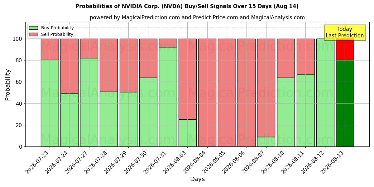 NVIDIA Corp. (NVDA) Alım/Satım Sinyalleri için Birkaç AI Modeli ile 10 Günlük Olasılıklar (14 Aug)